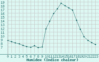 Courbe de l'humidex pour Gap-Sud (05)