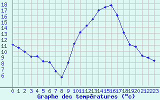 Courbe de tempratures pour Harville (88)