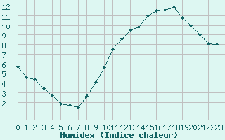 Courbe de l'humidex pour Toulouse-Blagnac (31)