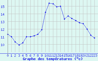 Courbe de tempratures pour Marseille - Saint-Loup (13)