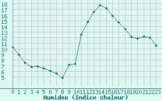 Courbe de l'humidex pour Saint-Julien-en-Quint (26)