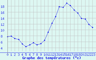 Courbe de tempratures pour Dax (40)