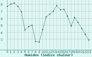 Courbe de l'humidex pour Blois (41)