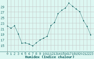 Courbe de l'humidex pour Castres-Nord (81)