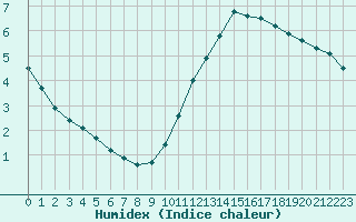 Courbe de l'humidex pour Biscarrosse (40)