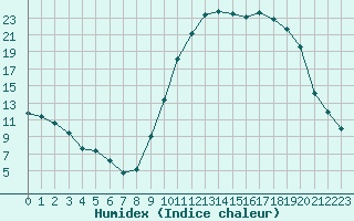 Courbe de l'humidex pour Hestrud (59)