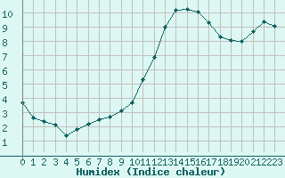 Courbe de l'humidex pour Nostang (56)