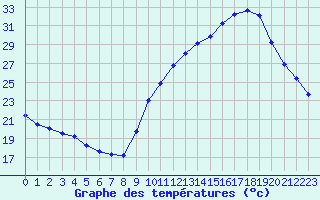 Courbe de tempratures pour Vias (34)