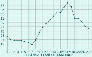 Courbe de l'humidex pour Isle-sur-la-Sorgue (84)