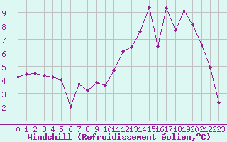 Courbe du refroidissement olien pour Grenoble/agglo Le Versoud (38)