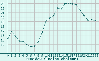 Courbe de l'humidex pour Pomrols (34)