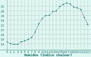 Courbe de l'humidex pour Charleville-Mzires (08)