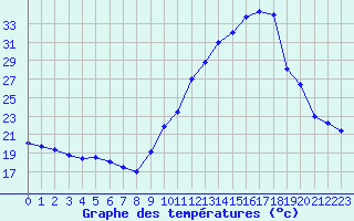 Courbe de tempratures pour Dax (40)