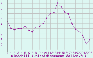 Courbe du refroidissement olien pour Chatelus-Malvaleix (23)