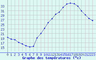 Courbe de tempratures pour Beaucroissant (38)