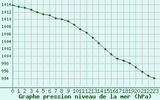 Courbe de la pression atmosphrique pour Evreux (27)