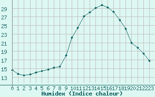 Courbe de l'humidex pour Guidel (56)