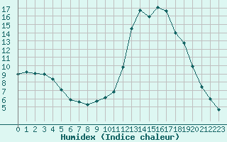 Courbe de l'humidex pour Douelle (46)