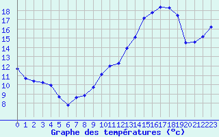 Courbe de tempratures pour Miribel-les-Echelles (38)