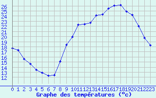 Courbe de tempratures pour Dounoux (88)