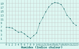 Courbe de l'humidex pour Toulouse-Blagnac (31)