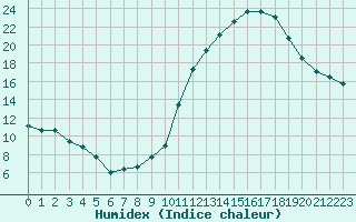 Courbe de l'humidex pour Verngues - Hameau de Cazan (13)