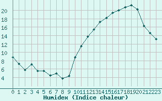 Courbe de l'humidex pour La Poblachuela (Esp)