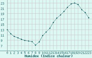 Courbe de l'humidex pour La Baeza (Esp)