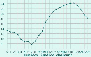 Courbe de l'humidex pour Carrion de Calatrava (Esp)