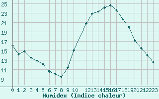 Courbe de l'humidex pour Saint-Martin-du-Bec (76)