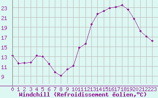 Courbe du refroidissement olien pour La Rochelle - Aerodrome (17)