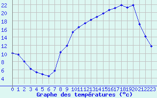 Courbe de tempratures pour Grenoble/St-Etienne-St-Geoirs (38)