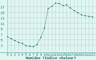 Courbe de l'humidex pour Saint-Saturnin-Ls-Avignon (84)