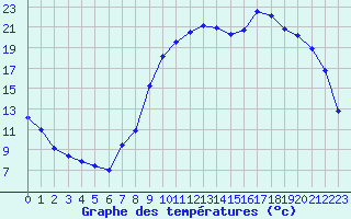 Courbe de tempratures pour Selonnet (04)