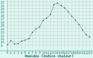 Courbe de l'humidex pour Caix (80)