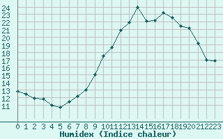 Courbe de l'humidex pour Lignerolles (03)