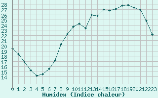 Courbe de l'humidex pour Coulommes-et-Marqueny (08)