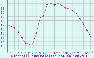 Courbe du refroidissement olien pour Six-Fours (83)