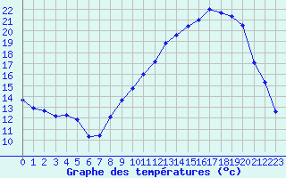 Courbe de tempratures pour Vias (34)