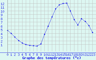 Courbe de tempratures pour Le Luc (83)