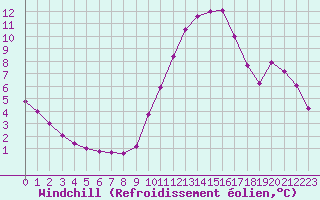 Courbe du refroidissement olien pour Le Luc (83)