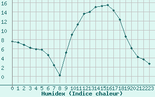 Courbe de l'humidex pour Carpentras (84)