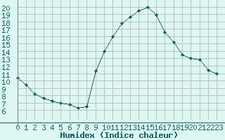 Courbe de l'humidex pour Aix-en-Provence (13)