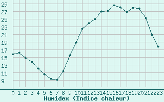 Courbe de l'humidex pour Cerisiers (89)