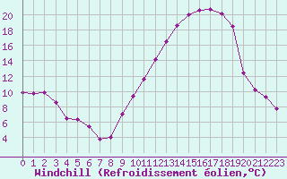 Courbe du refroidissement olien pour Mont-de-Marsan (40)