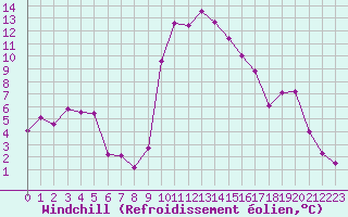 Courbe du refroidissement olien pour Cavalaire-sur-Mer (83)