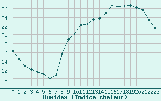 Courbe de l'humidex pour Saint-Germain-le-Guillaume (53)