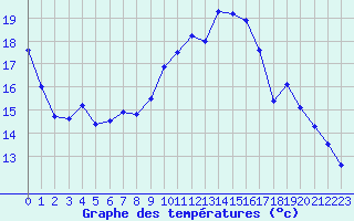 Courbe de tempratures pour Saint-Quentin (02)