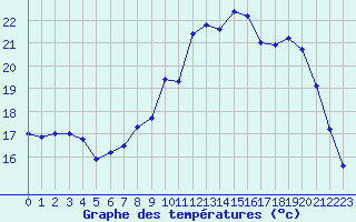 Courbe de tempratures pour Saint-Brieuc (22)