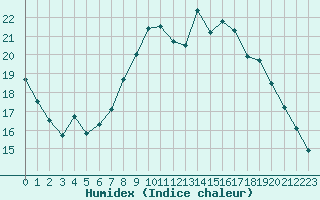 Courbe de l'humidex pour Nancy - Ochey (54)